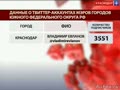 Мэр Краснодара стал самым активным "твиттерянином"